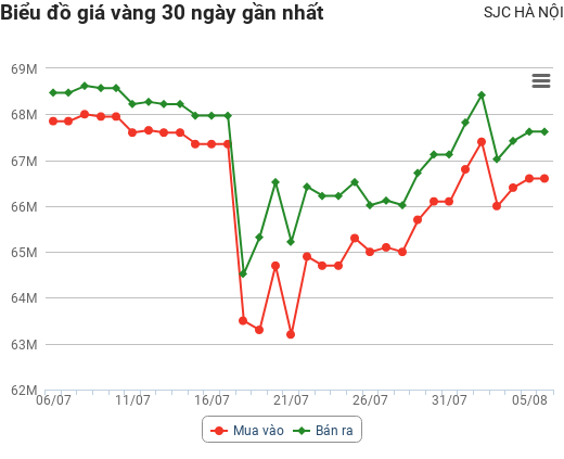 Giá vàng hôm nay 6/8: Tăng như vũ bão khi mở cửa phiên cuối tuần